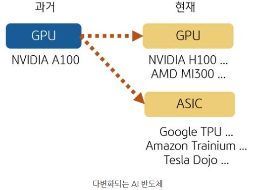 다변화되는 'AI 반도체' 제품군의 과거와 현재를 보여주는 자료.